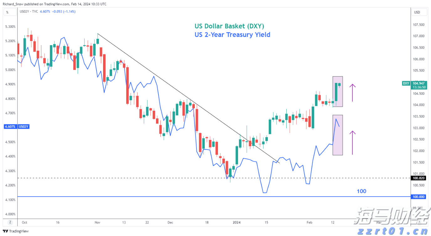特朗普宣布黄金免征关税 金价创三个月最大单日跌幅