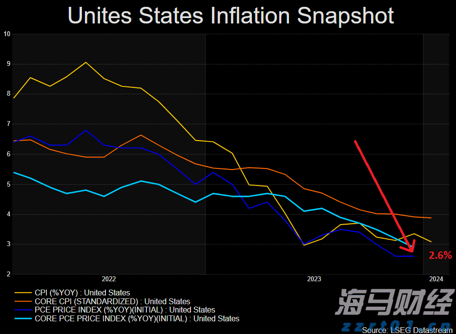 特朗普宣布黄金免征关税 金价创三个月最大单日跌幅