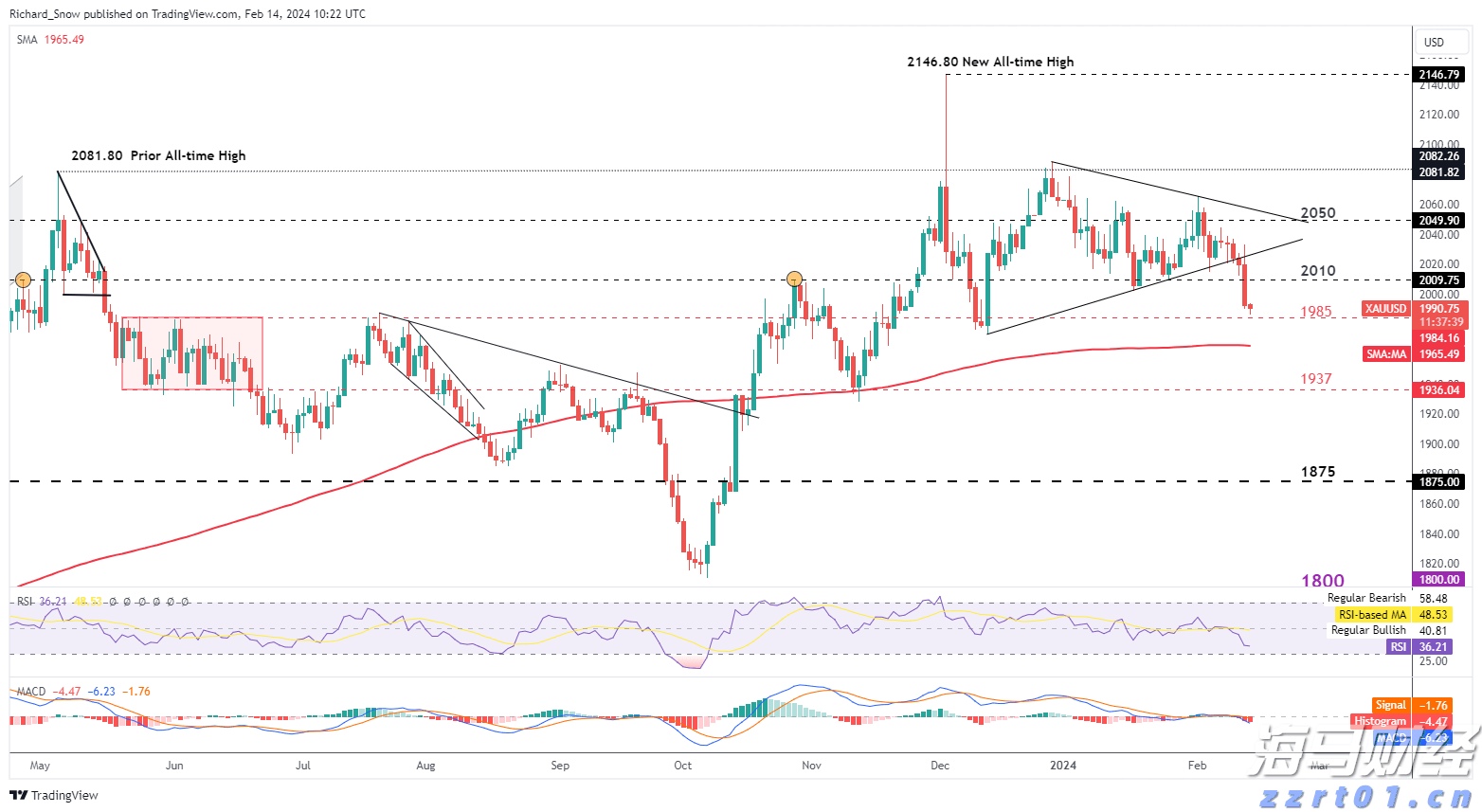 特朗普宣布黄金免征关税 金价创三个月最大单日跌幅